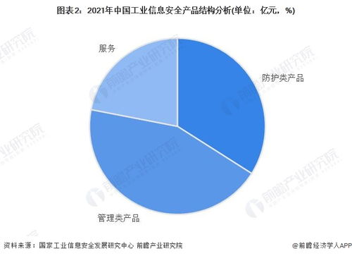 2023年中國工業(yè)信息安全行業(yè)需求市場分析 管理類產(chǎn)品規(guī)模最大，企業(yè)安全管理成關(guān)鍵